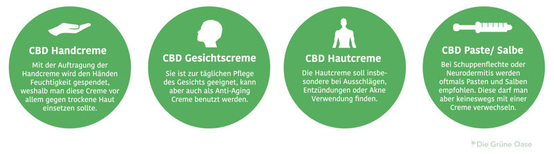 CBD Creme Variationen im Überblick.